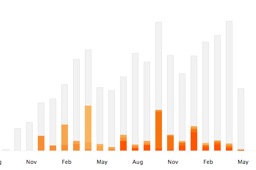 Podcast Growth (May 2017)